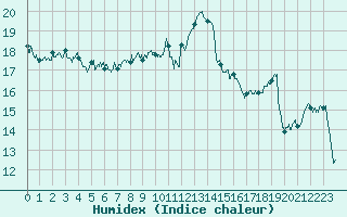 Courbe de l'humidex pour Embrun (05)
