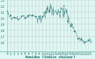 Courbe de l'humidex pour La Rochelle - Aerodrome (17)