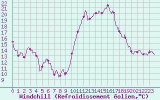 Courbe du refroidissement olien pour La Rochelle - Aerodrome (17)