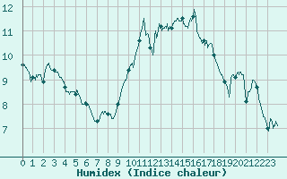 Courbe de l'humidex pour Pointe de Chassiron (17)