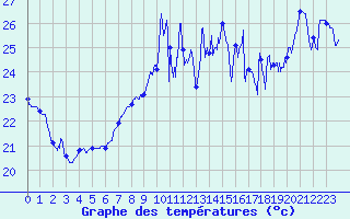 Courbe de tempratures pour Cap Bar (66)