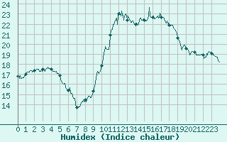 Courbe de l'humidex pour Blois (41)