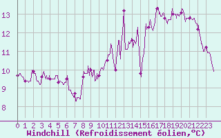 Courbe du refroidissement olien pour Paray-le-Monial - St-Yan (71)