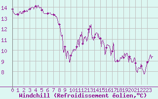 Courbe du refroidissement olien pour Lanvoc (29)