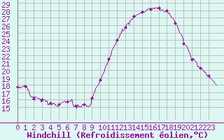 Courbe du refroidissement olien pour Lorient (56)