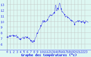 Courbe de tempratures pour Ambrieu (01)