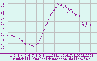 Courbe du refroidissement olien pour Rochefort Saint-Agnant (17)