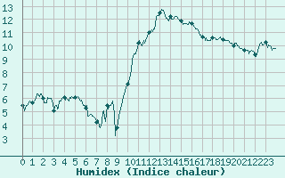 Courbe de l'humidex pour Saint-Dizier (52)