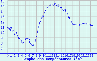 Courbe de tempratures pour Cap Pertusato (2A)