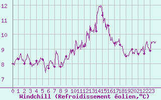 Courbe du refroidissement olien pour Carcassonne (11)