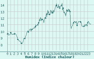 Courbe de l'humidex pour Dunkerque (59)