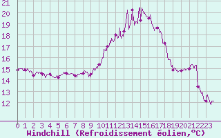Courbe du refroidissement olien pour Cherbourg (50)
