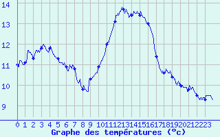 Courbe de tempratures pour Le Luc - Cannet des Maures (83)