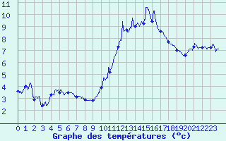 Courbe de tempratures pour Nancy - Ochey (54)