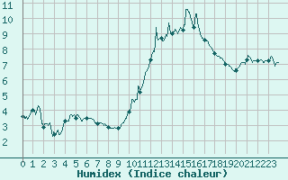 Courbe de l'humidex pour Nancy - Ochey (54)