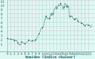 Courbe de l'humidex pour Rennes (35)