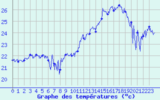 Courbe de tempratures pour Mendive (64)
