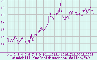 Courbe du refroidissement olien pour Biarritz (64)