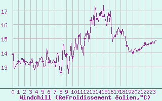 Courbe du refroidissement olien pour Lorient (56)