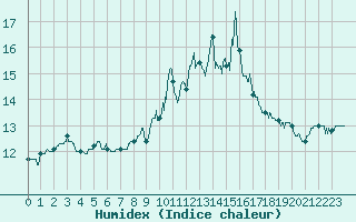 Courbe de l'humidex pour Ile du Levant (83)