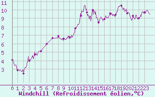 Courbe du refroidissement olien pour Ile du Levant (83)