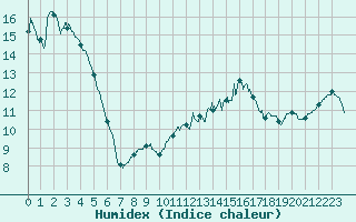 Courbe de l'humidex pour Vannes-Sn (56)