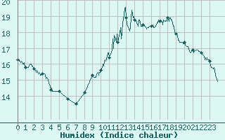 Courbe de l'humidex pour Roissy (95)