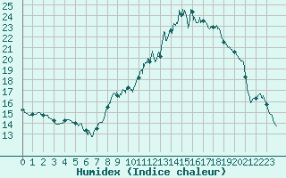 Courbe de l'humidex pour Saint-Mards-en-Othe (10)