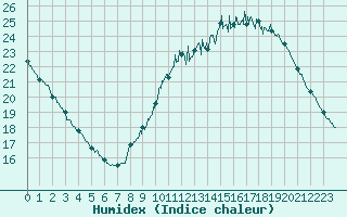 Courbe de l'humidex pour Metz (57)