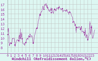 Courbe du refroidissement olien pour Alistro (2B)
