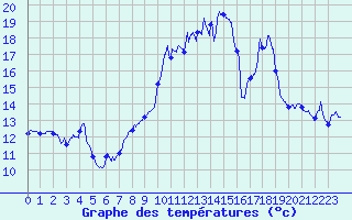 Courbe de tempratures pour penoy (25)
