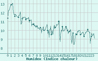Courbe de l'humidex pour Le Talut - Belle-Ile (56)