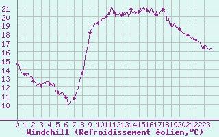 Courbe du refroidissement olien pour Le Touquet (62)