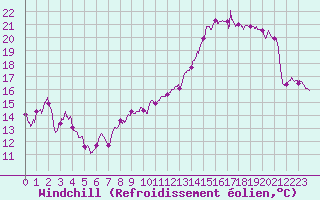 Courbe du refroidissement olien pour Cap Bar (66)