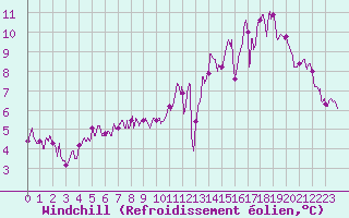 Courbe du refroidissement olien pour Limoges (87)