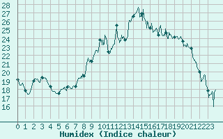 Courbe de l'humidex pour Saint-Nazaire (44)