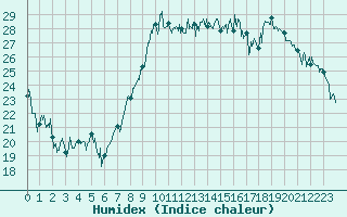 Courbe de l'humidex pour Hyres (83)