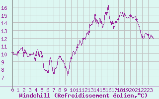 Courbe du refroidissement olien pour Lyon - Saint-Exupry (69)