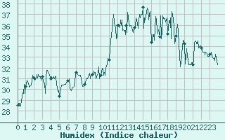 Courbe de l'humidex pour Ile du Levant (83)