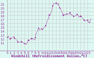 Courbe du refroidissement olien pour Reims-Prunay (51)