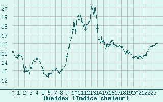 Courbe de l'humidex pour Ile d'Yeu - Saint-Sauveur (85)