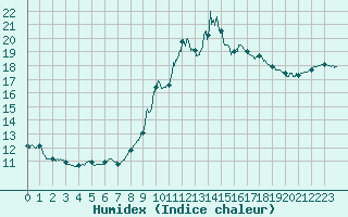 Courbe de l'humidex pour Tarascon (13)