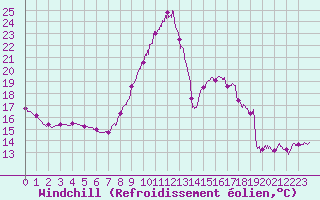 Courbe du refroidissement olien pour Perpignan (66)