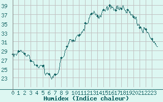Courbe de l'humidex pour Dole-Tavaux (39)