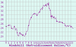 Courbe du refroidissement olien pour La Rochelle - Aerodrome (17)