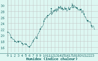 Courbe de l'humidex pour Auxerre-Perrigny (89)
