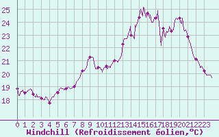 Courbe du refroidissement olien pour Dax (40)