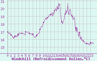 Courbe du refroidissement olien pour Le Talut - Belle-Ile (56)