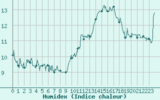 Courbe de l'humidex pour Dax (40)