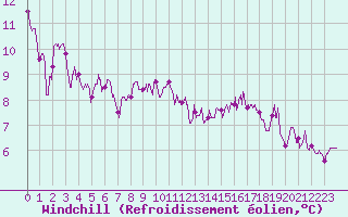 Courbe du refroidissement olien pour Poitiers (86)